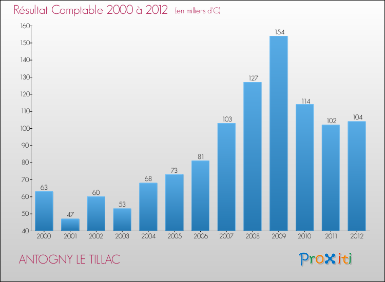 Evolution du résultat comptable pour la commune de ANTOGNY LE TILLAC de 2000 à 2012 Evolution du résultat comptable pour ANTOGNY LE TILLAC de 2000 à 2012